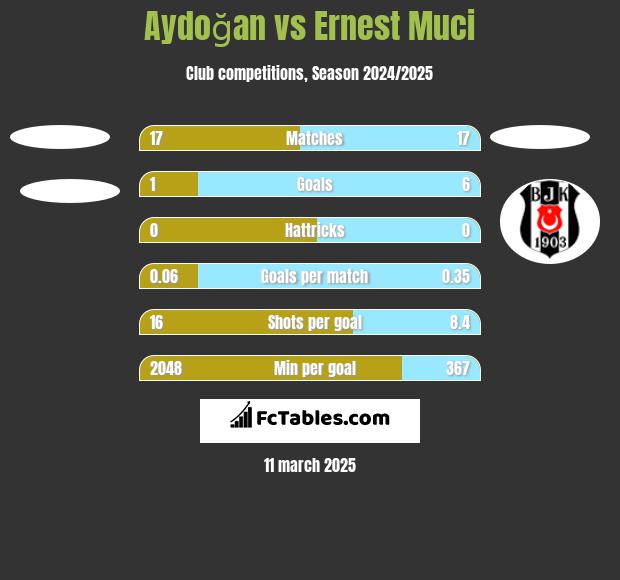 Aydoğan vs Ernest Muci h2h player stats