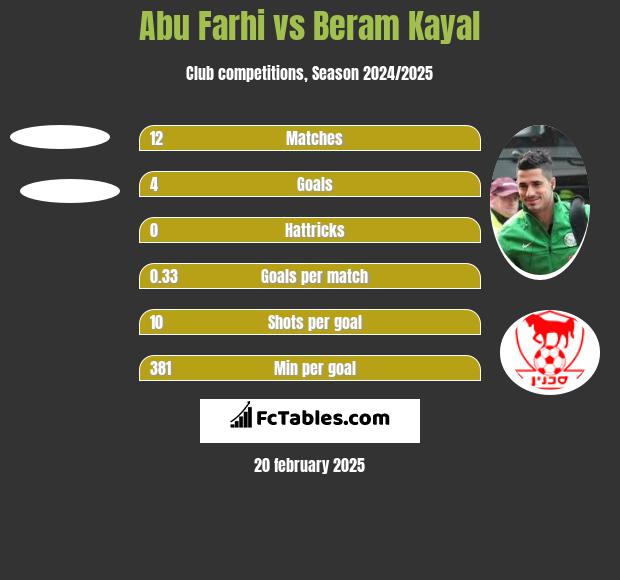 Abu Farhi vs Beram Kayal h2h player stats