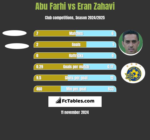 Abu Farhi vs Eran Zahavi h2h player stats