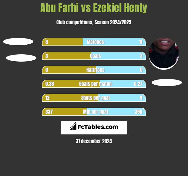 Abu Farhi vs Ezekiel Henty h2h player stats