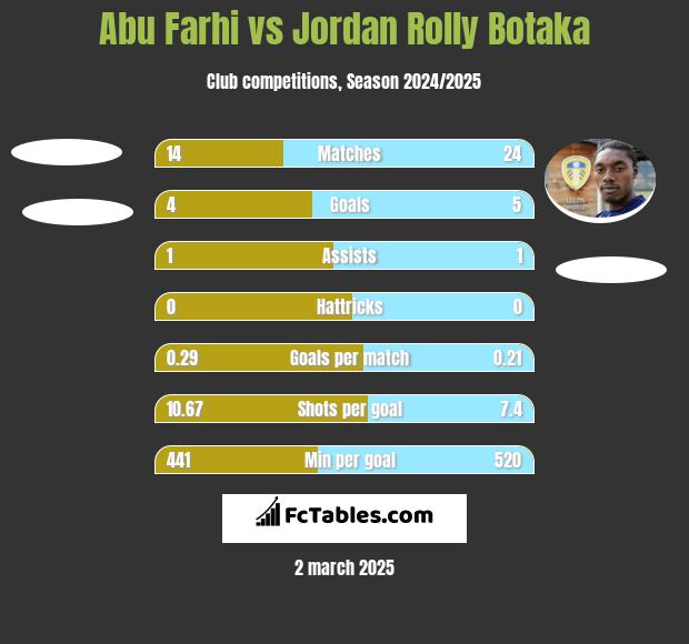 Abu Farhi vs Jordan Rolly Botaka h2h player stats