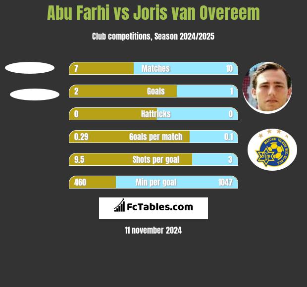 Abu Farhi vs Joris van Overeem h2h player stats