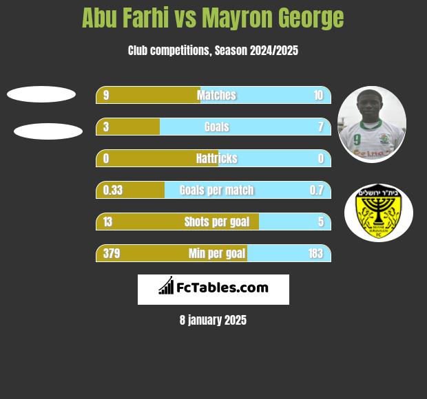 Abu Farhi vs Mayron George h2h player stats