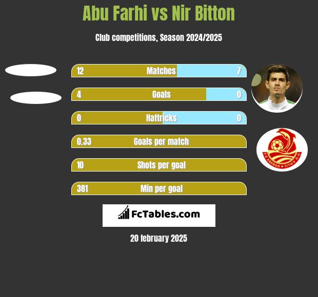 Abu Farhi vs Nir Bitton h2h player stats