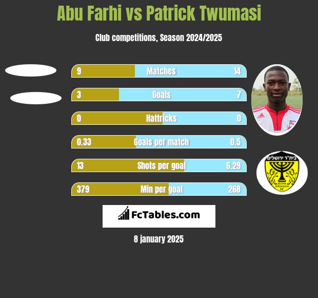 Abu Farhi vs Patrick Twumasi h2h player stats