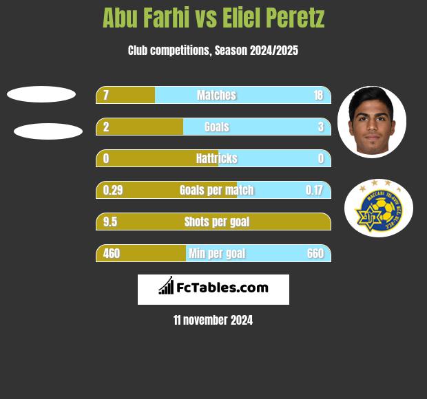 Abu Farhi vs Eliel Peretz h2h player stats