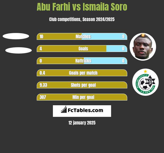 Abu Farhi vs Ismaila Soro h2h player stats