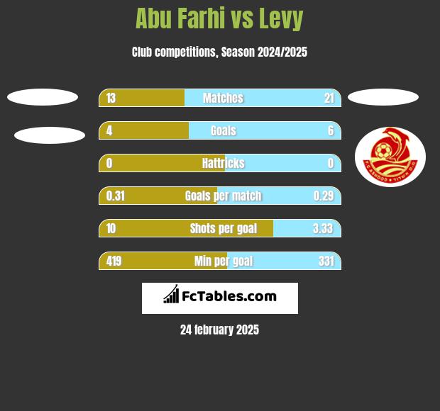 Abu Farhi vs Levy h2h player stats