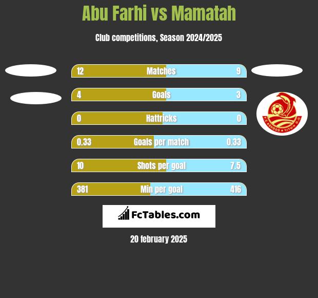 Abu Farhi vs Mamatah h2h player stats