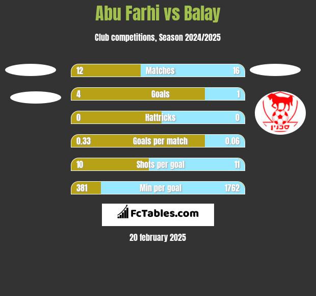 Abu Farhi vs Balay h2h player stats