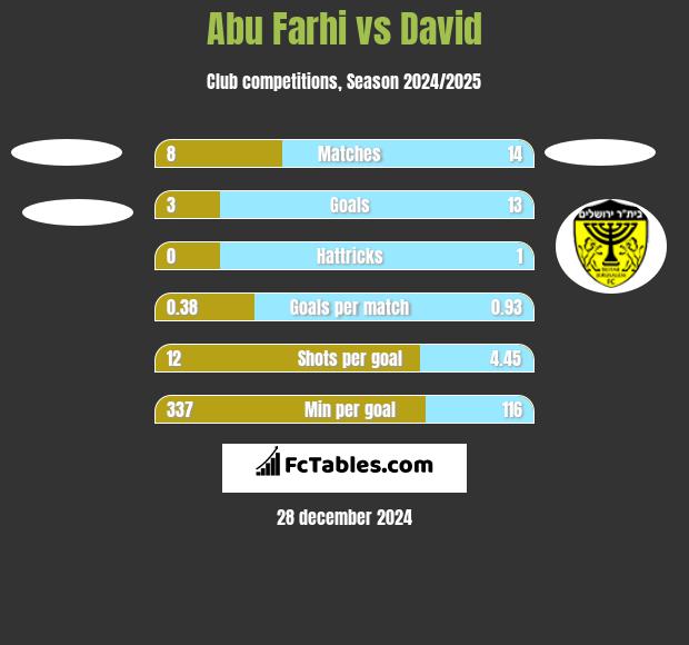 Abu Farhi vs David h2h player stats