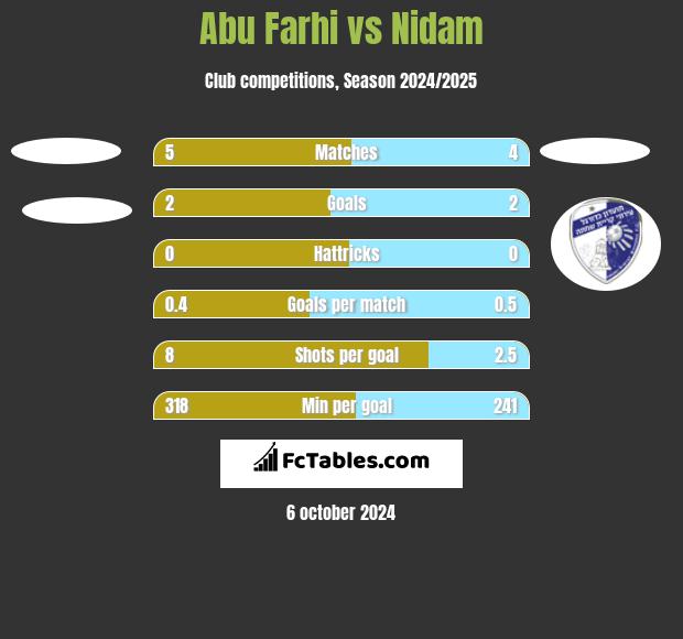 Abu Farhi vs Nidam h2h player stats