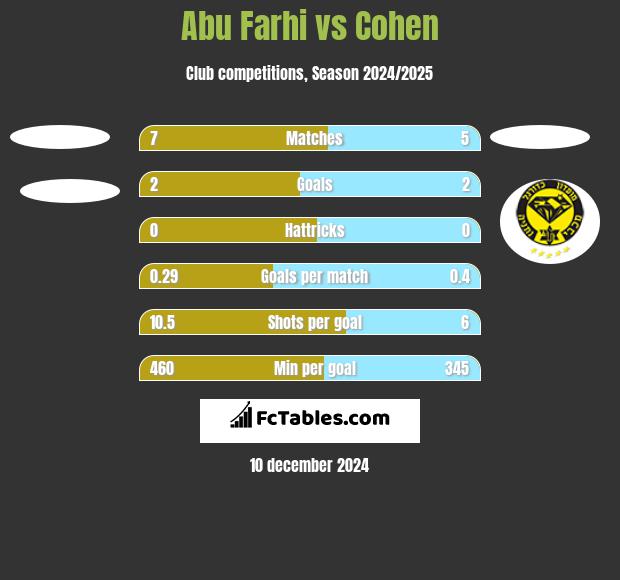 Abu Farhi vs Cohen h2h player stats