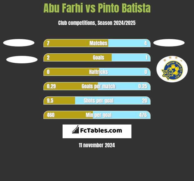 Abu Farhi vs Pinto Batista h2h player stats