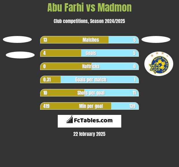 Abu Farhi vs Madmon h2h player stats