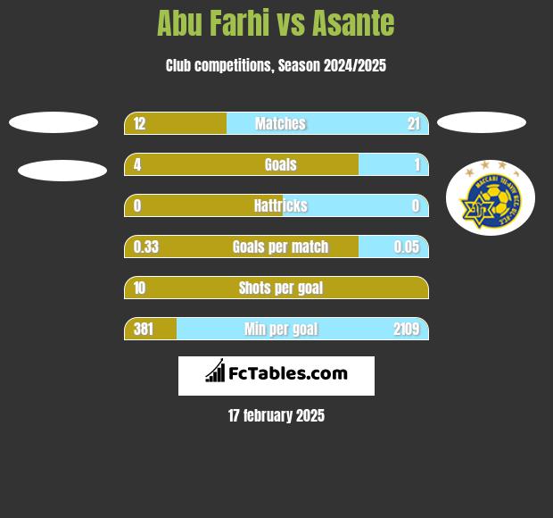 Abu Farhi vs Asante h2h player stats