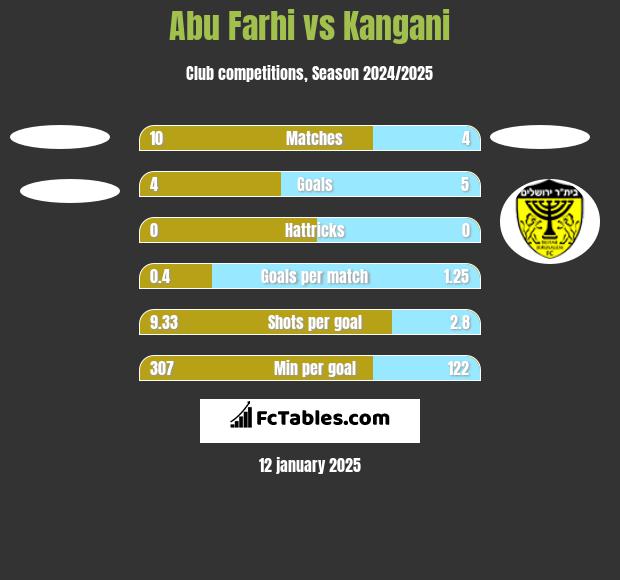 Abu Farhi vs Kangani h2h player stats