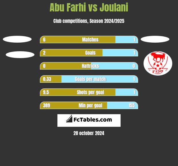 Abu Farhi vs Joulani h2h player stats