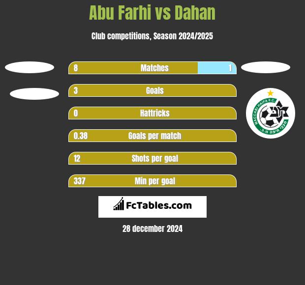 Abu Farhi vs Dahan h2h player stats