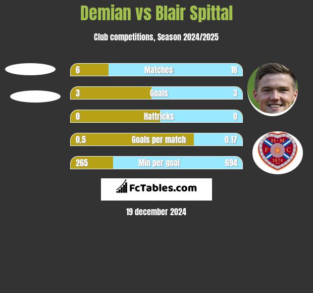 Demian vs Blair Spittal h2h player stats