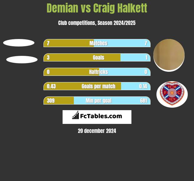 Demian vs Craig Halkett h2h player stats