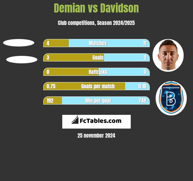 Demian vs Davidson h2h player stats