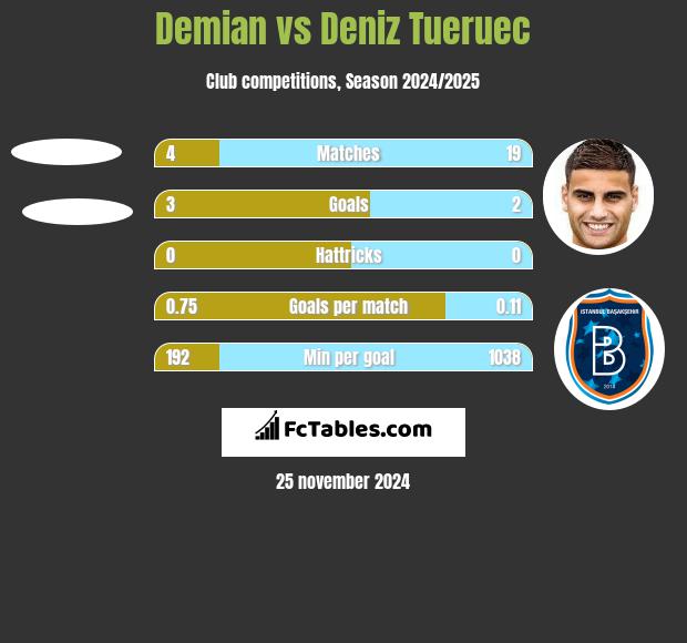 Demian vs Deniz Tueruec h2h player stats