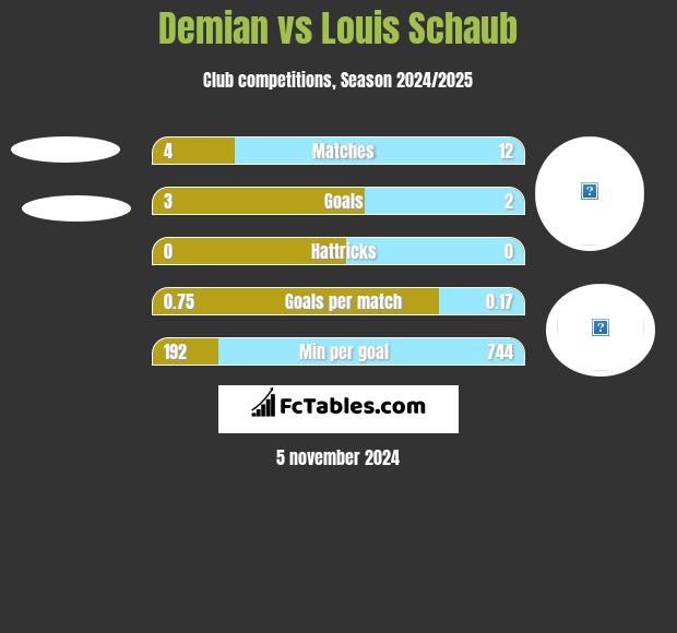 Demian vs Louis Schaub h2h player stats