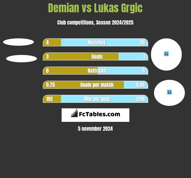 Demian vs Lukas Grgic h2h player stats