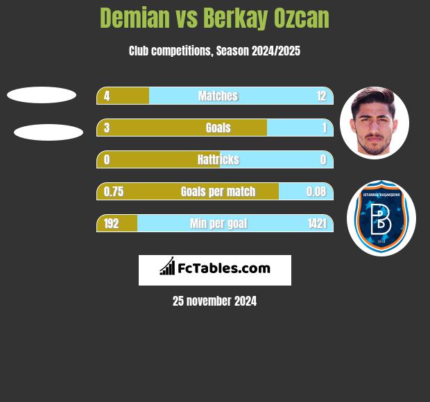 Demian vs Berkay Ozcan h2h player stats