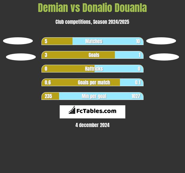 Demian vs Donalio Douanla h2h player stats