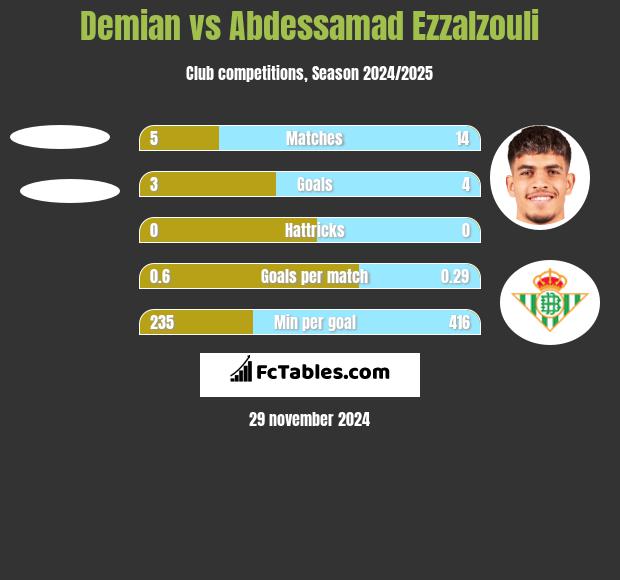 Demian vs Abdessamad Ezzalzouli h2h player stats