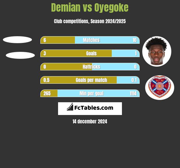 Demian vs Oyegoke h2h player stats