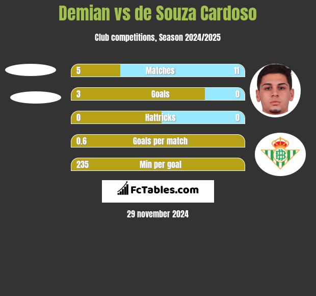 Demian vs de Souza Cardoso h2h player stats