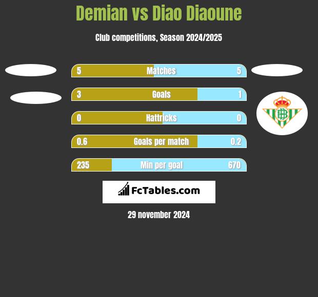 Demian vs Diao Diaoune h2h player stats