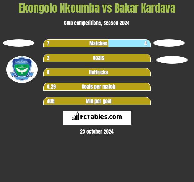 Ekongolo Nkoumba vs Bakar Kardava h2h player stats