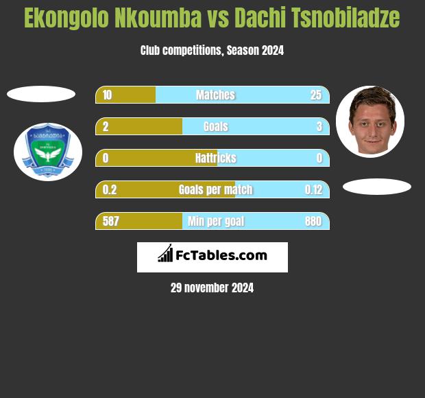 Ekongolo Nkoumba vs Dachi Tsnobiladze h2h player stats