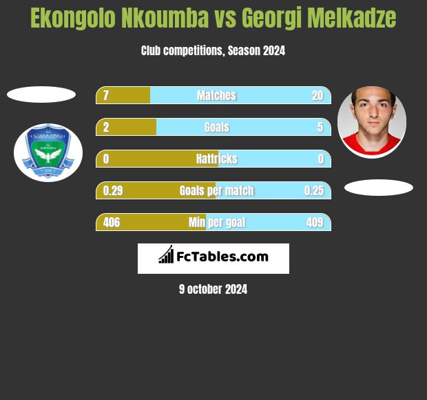 Ekongolo Nkoumba vs Georgi Melkadze h2h player stats