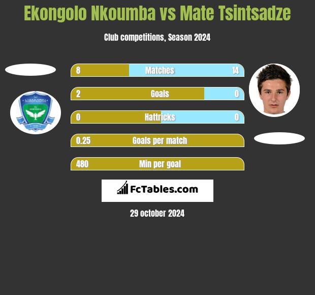 Ekongolo Nkoumba vs Mate Tsintsadze h2h player stats