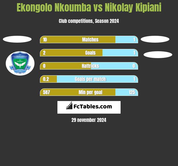 Ekongolo Nkoumba vs Nikołaj Kipiani h2h player stats