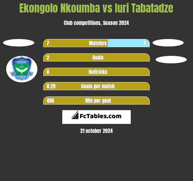 Ekongolo Nkoumba vs Iuri Tabatadze h2h player stats