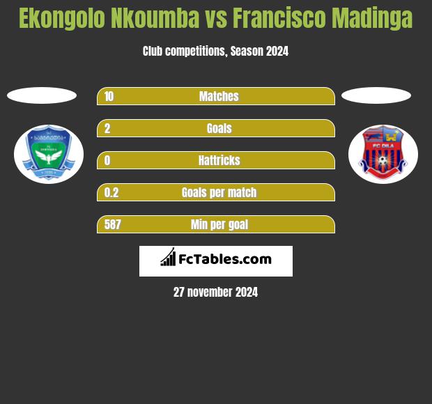 Ekongolo Nkoumba vs Francisco Madinga h2h player stats