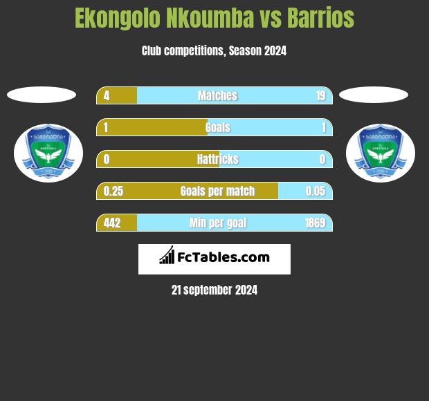 Ekongolo Nkoumba vs Barrios h2h player stats