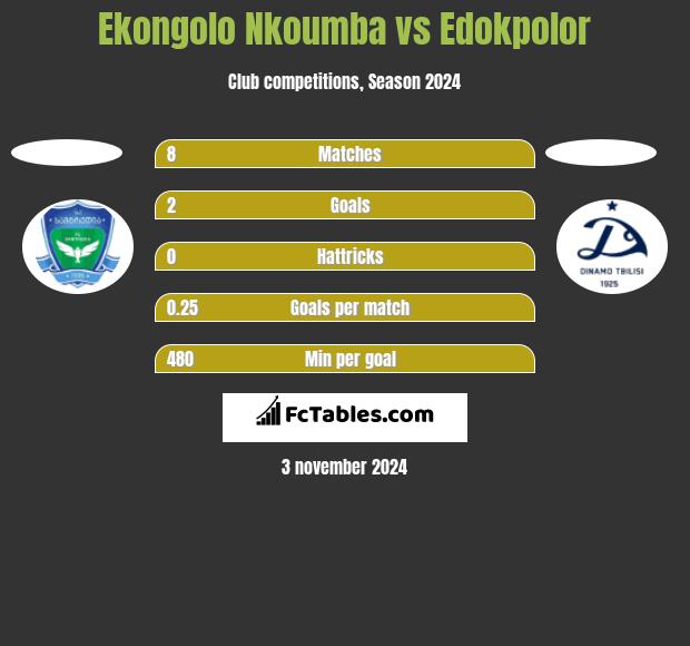 Ekongolo Nkoumba vs Edokpolor h2h player stats