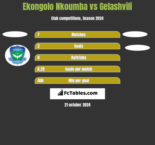 Ekongolo Nkoumba vs Gelashvili h2h player stats