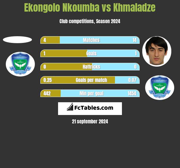 Ekongolo Nkoumba vs Khmaladze h2h player stats