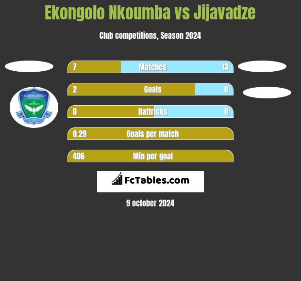 Ekongolo Nkoumba vs Jijavadze h2h player stats