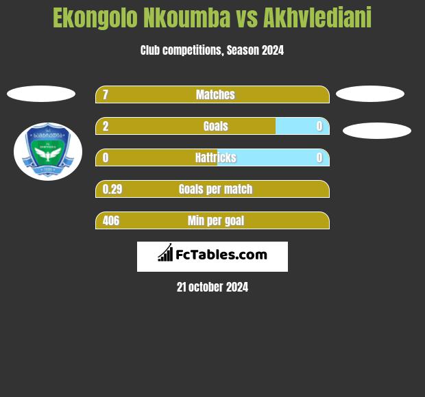 Ekongolo Nkoumba vs Akhvlediani h2h player stats