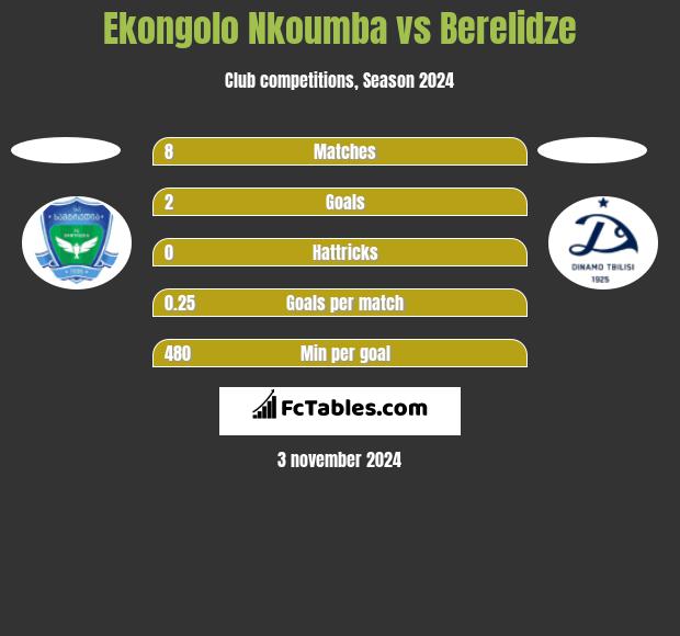 Ekongolo Nkoumba vs Berelidze h2h player stats