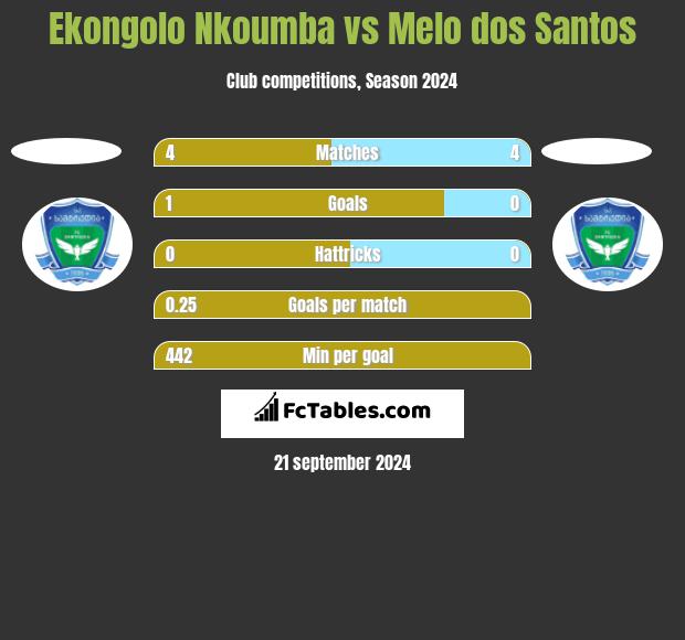 Ekongolo Nkoumba vs Melo dos Santos h2h player stats